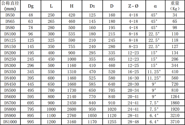 Z942J-16C電動(dòng)襯膠閘板閥主要結(jié)構(gòu)參數(shù)和重量
